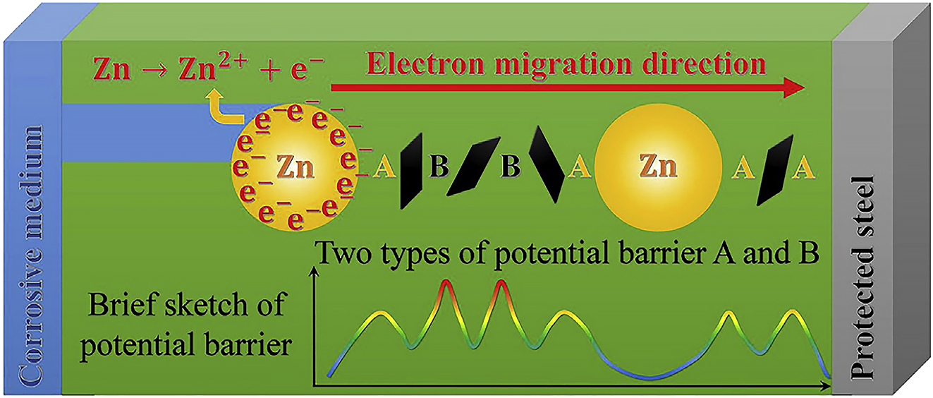 Figure 21:
Two kinds of potential barrier that electrons lost by anode sacrifice of zinc need to cross in the conduction process in zinc-rich coatings: (A) metal–graphene potential barrier and (B) graphene–graphene potential barrier (Ding et al. 2019). Reprinted with permission from Elsevier.