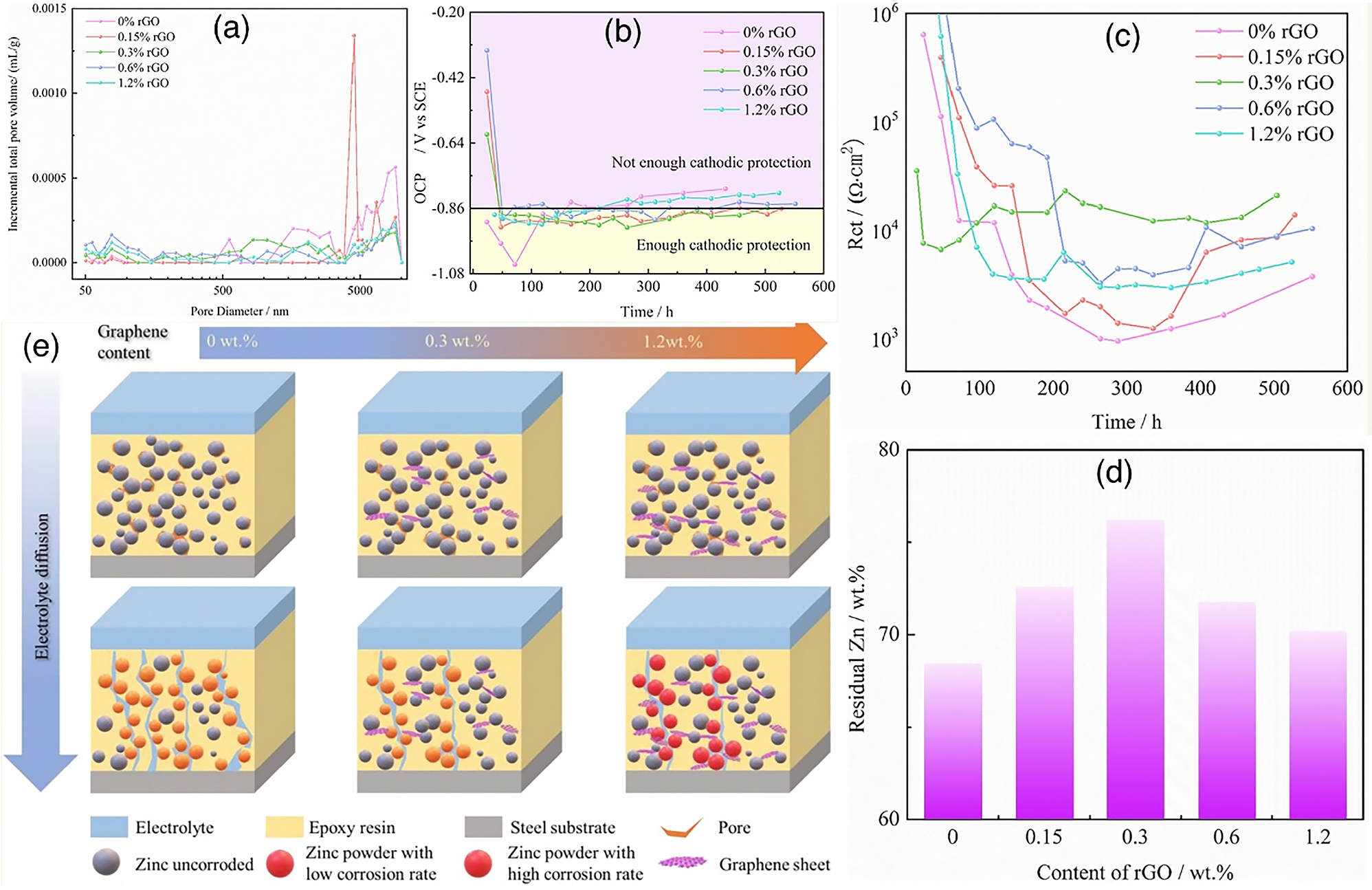 Figure 23:
The cathodic protection and barrier effect of ZREs. (a) Distribution of the pore diameter for ZRE without graphene and ZREs with different graphene contents. (b) Evolution of OCP (vs. SCE) for ZRE without graphene and ZREs with different graphene contents as a function of time while immersed in 3.5 wt% NaCl solution. (c) Charge transfer resistance R
ct for ZRE without graphene and ZREs with different graphene contents as a function of the immersion time in 3.5 wt% NaCl solution. (d) Evolution of remain zinc contents of ZRE after 360 h immersion time in 3.5 wt% NaCl solution as a function of graphene content. (e) Schematic representation for the influence of galvanic corrosion on the cathodic protection duration of ZREs with graphene (Bai et al. 2021). Reprinted with permission from Elsevier.