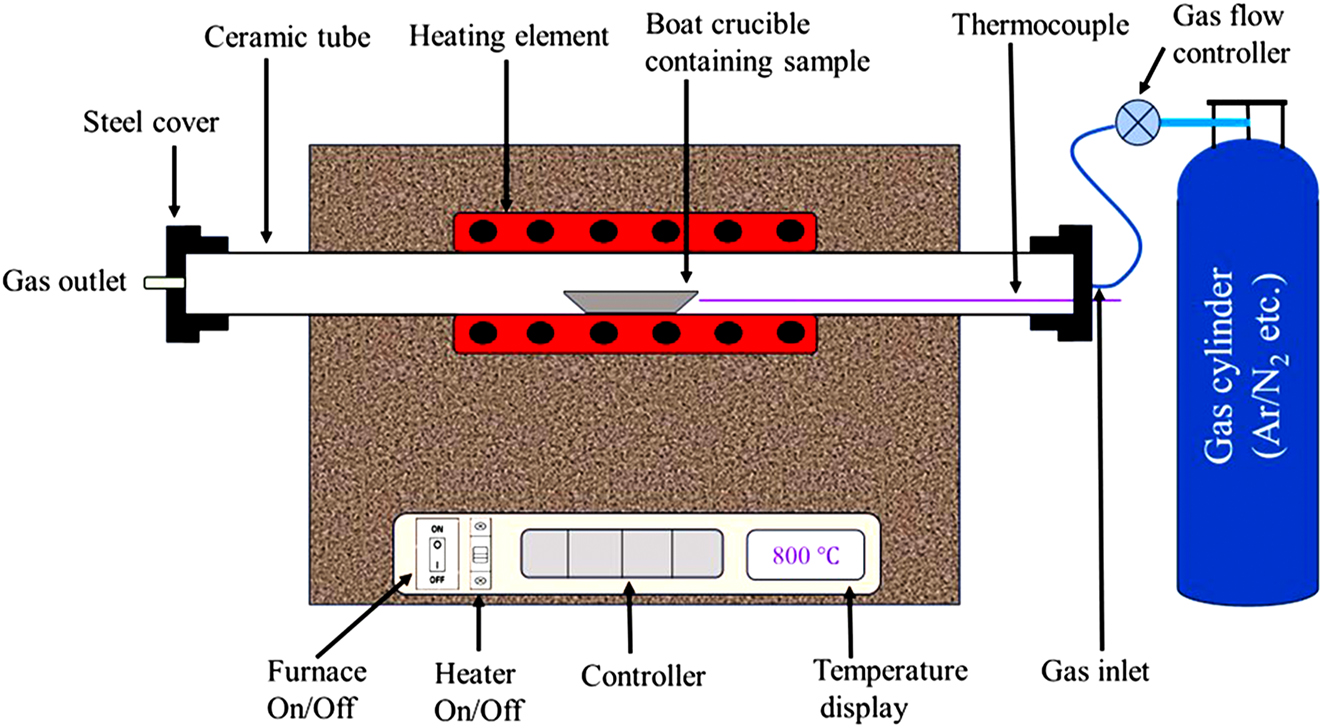 Figure 3: 
Schematic representation of a tube furnace.

