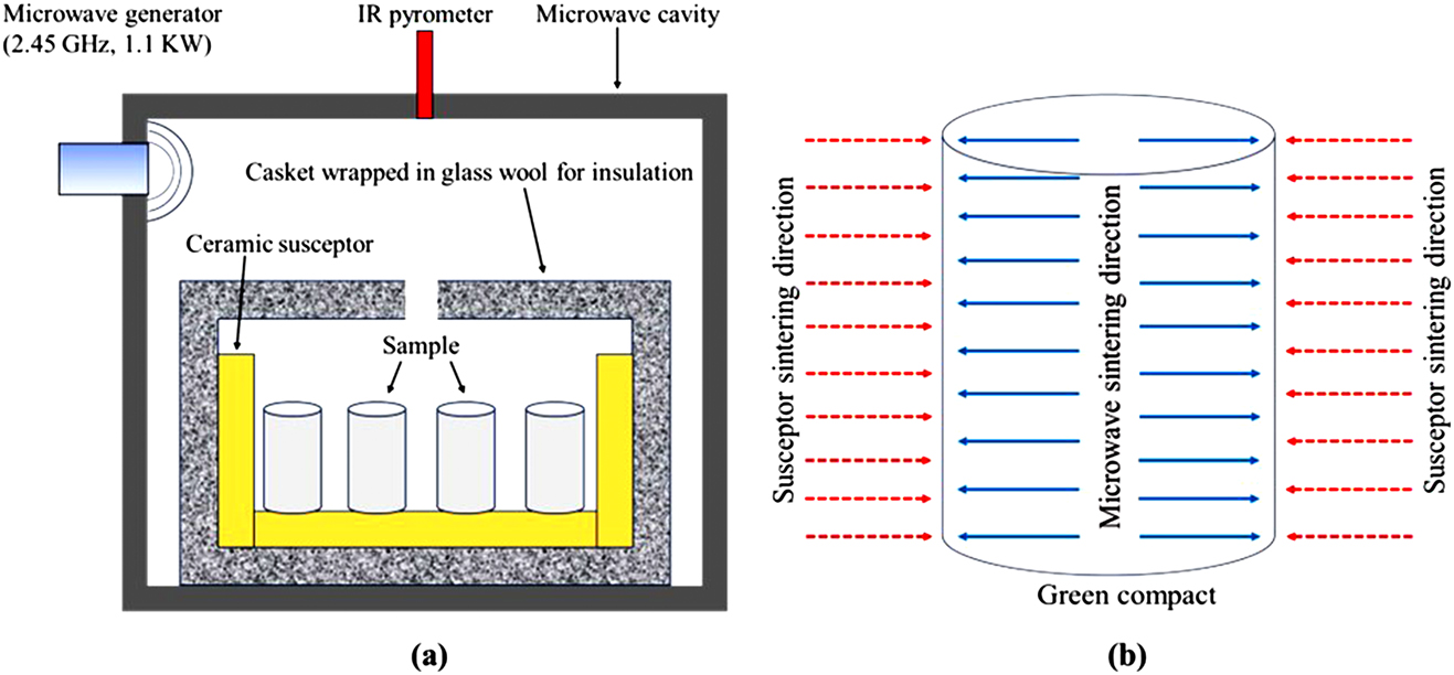 Figure 4: 
Schematic representation of (a) hybrid microwave sintering setup and (b) bi-directional heat flow in the sample in hybrid microwave sintering.
