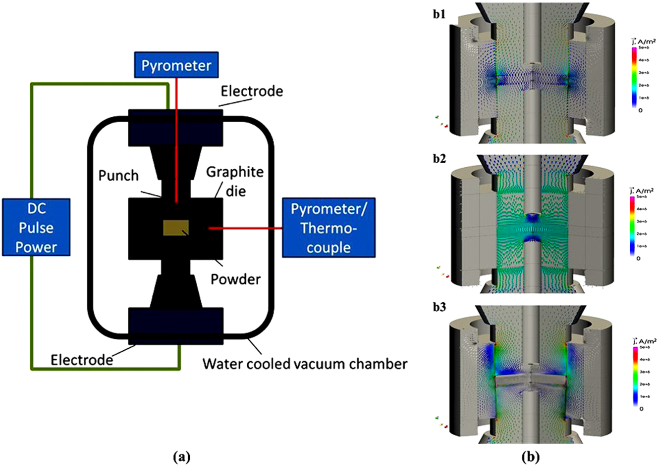 Figure 5: 
Schematic representation of (a) SPS process, (b) schematic current flow diagrams for (b1) conductive die and powder, (b2) insulating die and conductive powder, and (b3) conductive die and non-conductive powder (Guillon et al. 2014).
