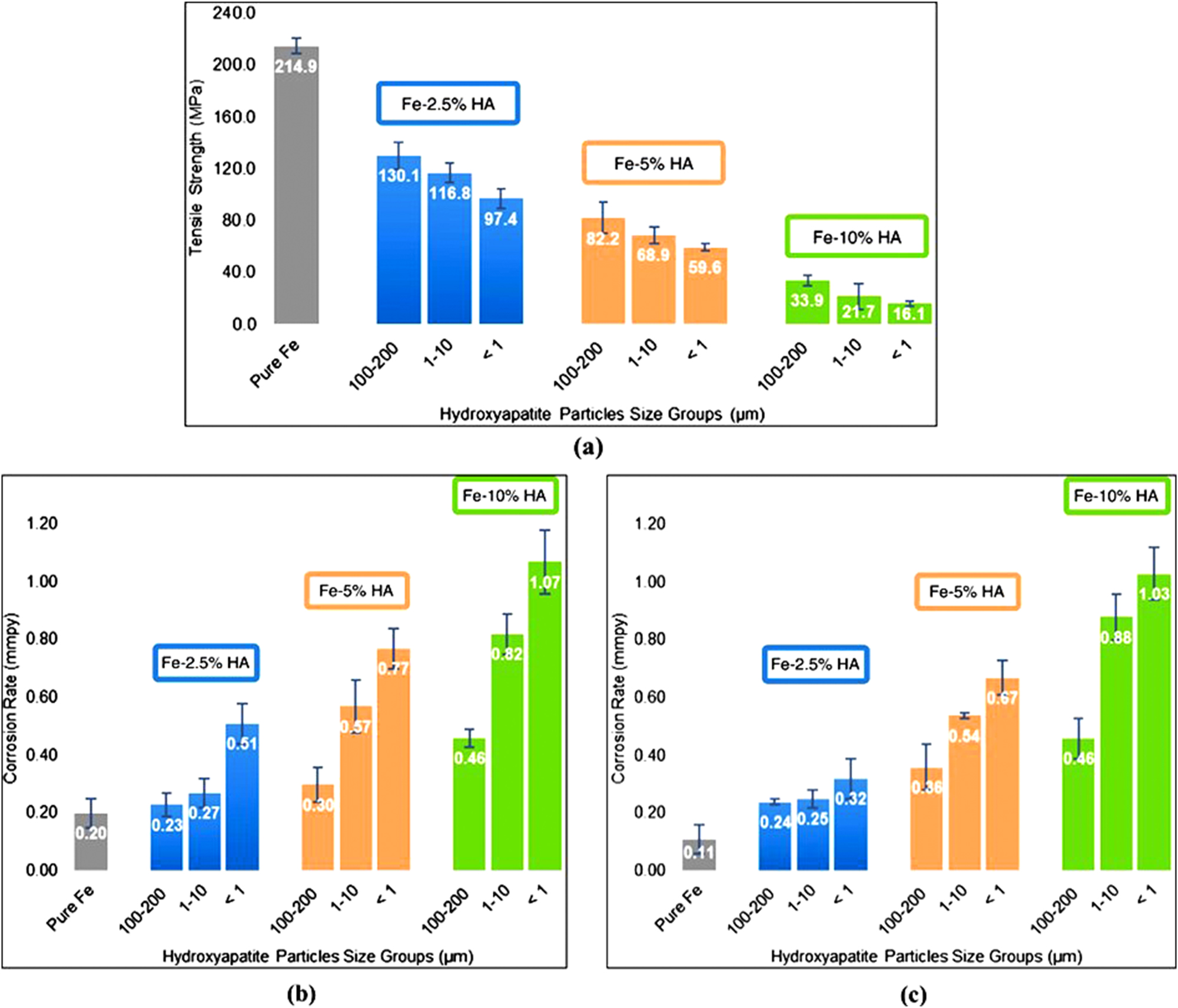 Figure 6: 
Effect of HAP content and its size on (a) tensile strength, (b) corrosion rate obtained from potentiodynamic polarization and (c) corrosion rate obtained from immersion test for 21 days in Kokubo’s solution. Reprinted from Dehestani et al. (2016) with permission from Elsevier.
