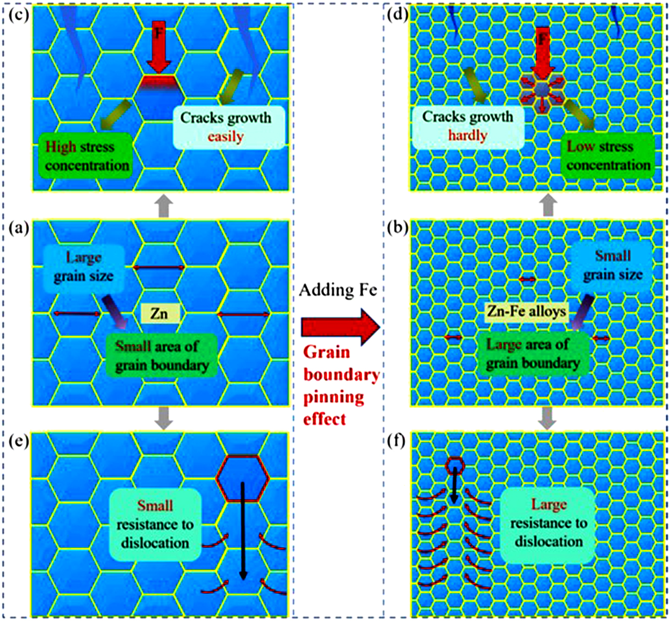 Figure 7: 
Effect of Fe addition on (a, b) grain refinement, (c, d) crack growth and stress concentration and (e, f) resistance to dislocation. Reprinted from Li et al. (2023) with permission from Elsevier.
