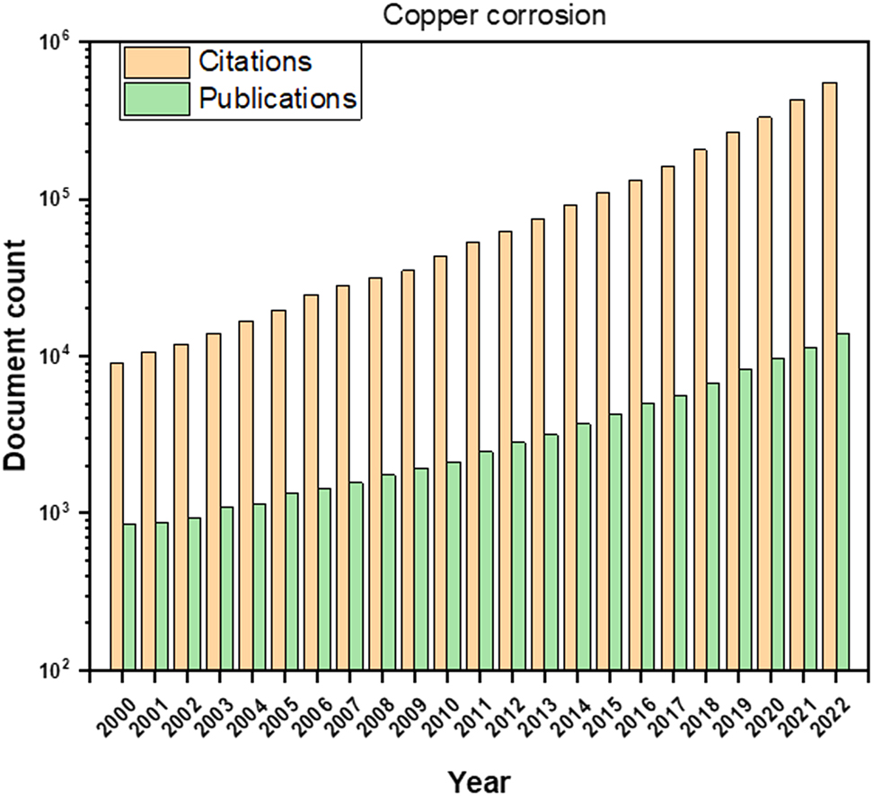 Figure 1: 
Evolution of the number of publications and citations for copper corrosion.
