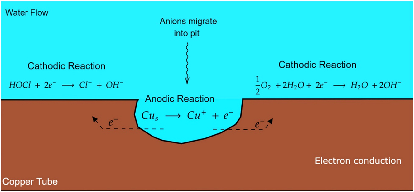 Figure 2: 
Pitting reaction in water with high chlorine and high pH.
