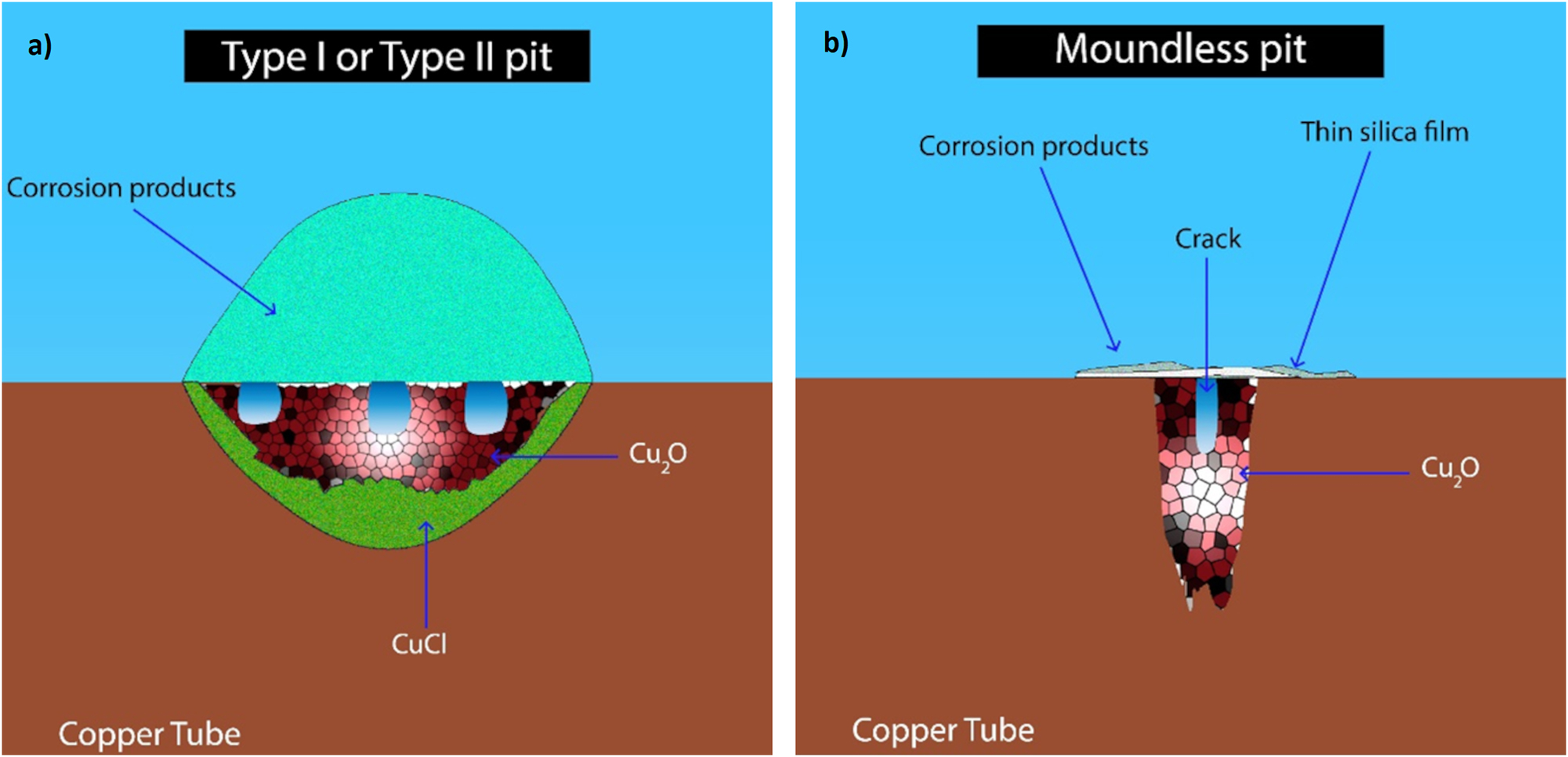 Figure 5: 
Comparison between (a) conventional pits (type I and type II) and (b) a moundless pit.
