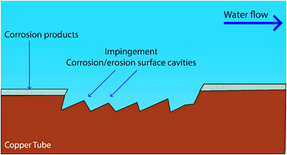 Figure 6: 
Erosion-corrosion mechanism.
