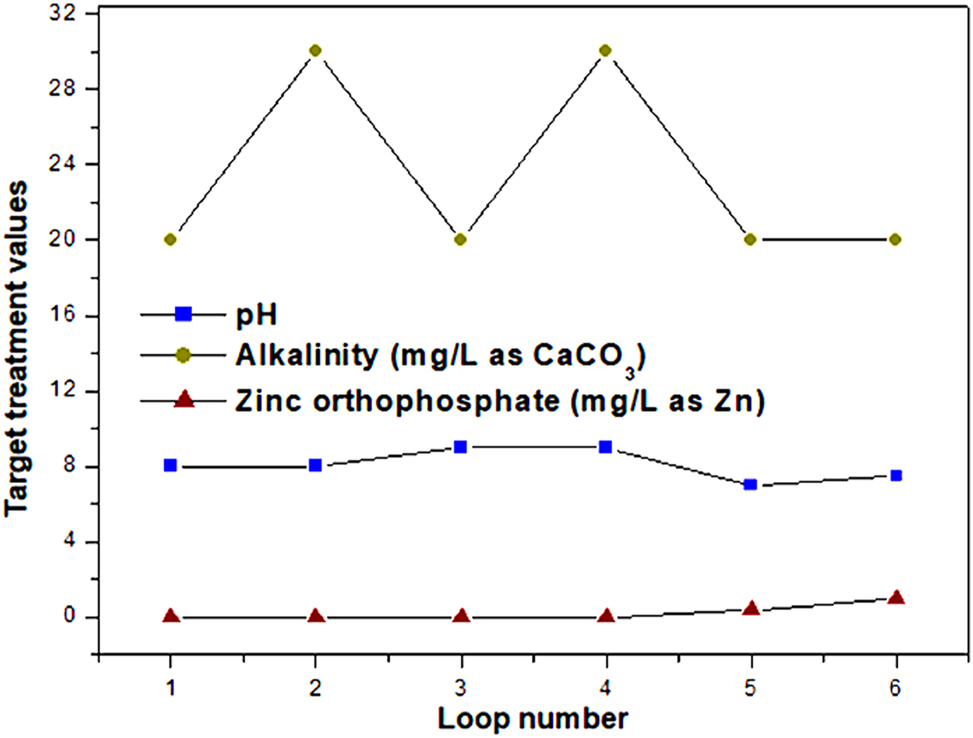 Figure 8: 
Evaluation of target treatment values of four pH–alkalinity combinations and different concentrations of zinc orthophosphate within pipe loop system.
