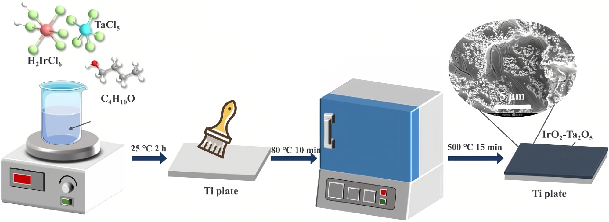 Figure 1:
Schematic of Ti/IrO2–Ta2O5 anode preparation.