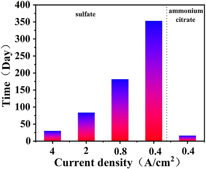 Figure 2:
The results of IrO2–Ta2O5 anodes under different conditions during the ALT.