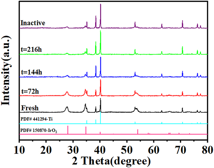 Figure 3:
XRD patterns of the Ti/IrO2–Ta2O5 electrode as a function of electrolysis time.