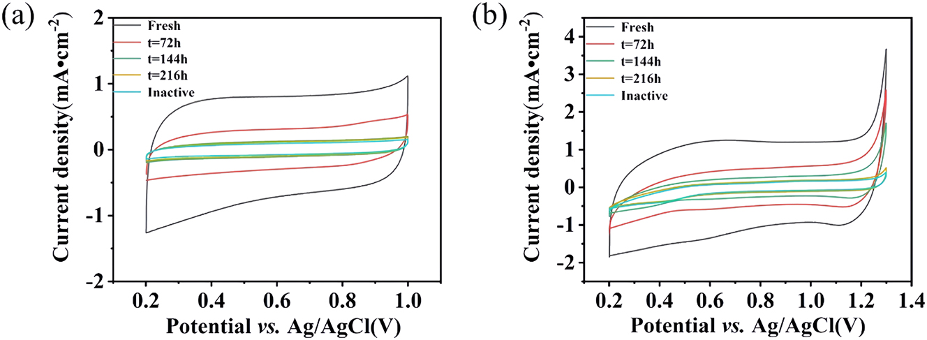 Figure 7:
Electrochemical performance of the Ti/IrO2–Ta2O5 anode as a function of time during the ALT: (a) in aqueous ammonium citrate and (b) in aqueous sulfuric acid.