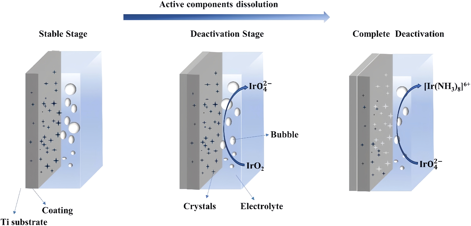 Figure 10:
Schematic for the corrosion mechanism of Ti/IrO2–Ta2O5 electrodes in aqueous ammonium citrate.