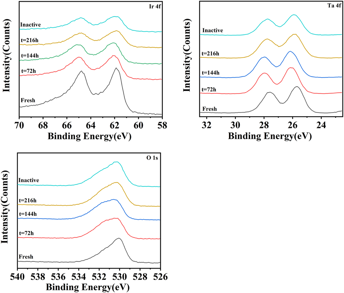 Figure 11:
XPS spectra of Ir 4f (a), Ta 4f (b), and O 1s (c) levels as a function of time during the ALT.