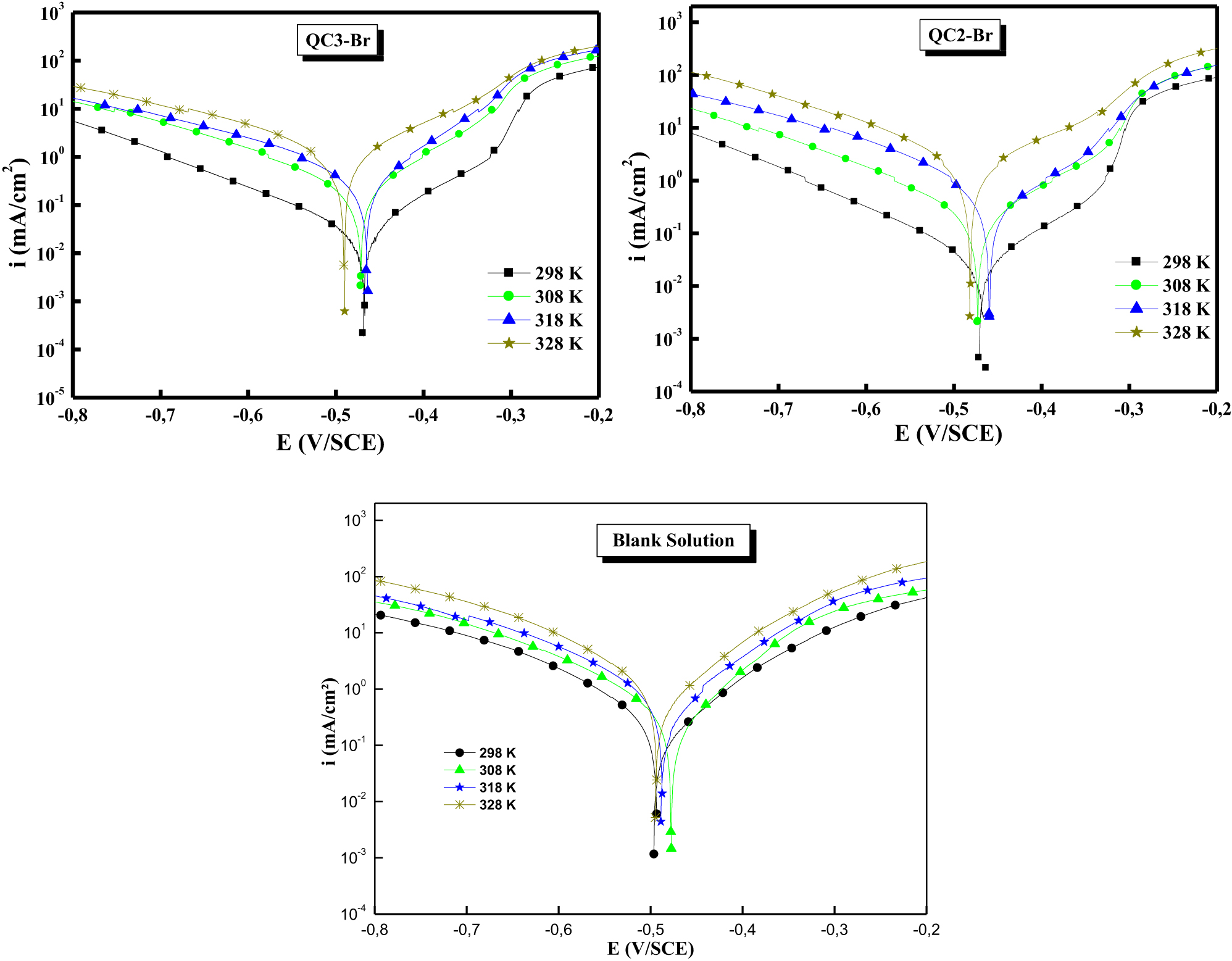 Figure 13: 
The Tafel plots of 
QC2-Br
 and 
QC3-Br
.
