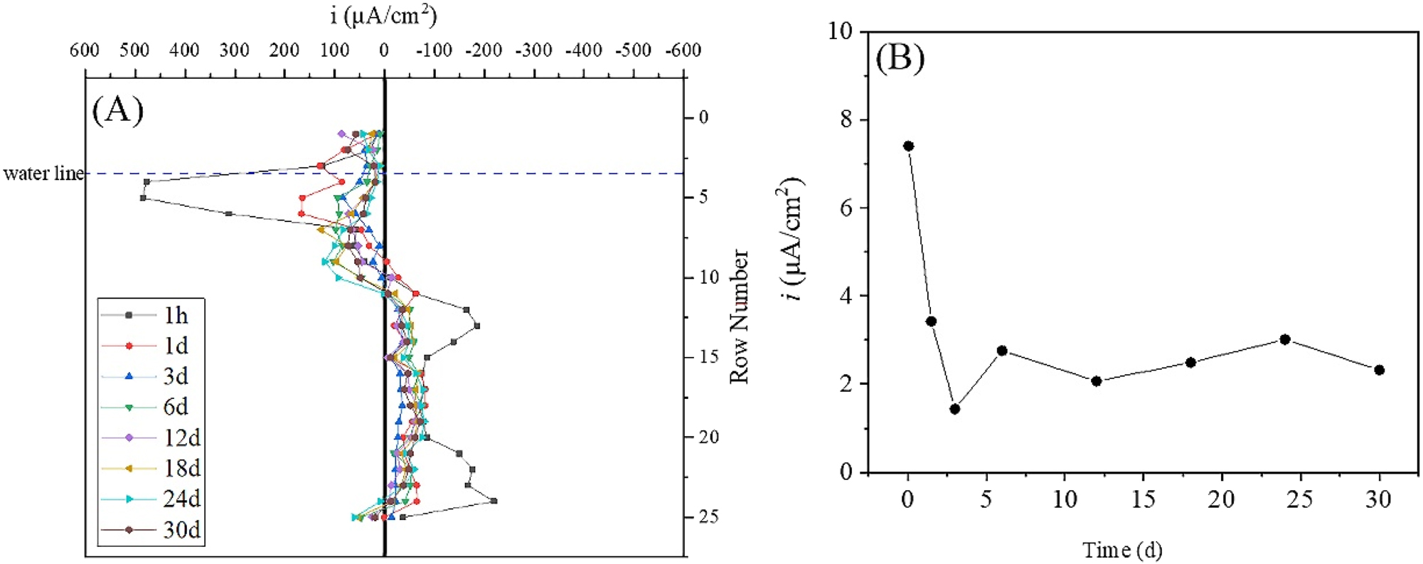 Figure 4: 
Single-row current density and total anodic current density of the WBE in static simulation of seawater. (A) Single-row current density and (B) total anodic current density.
