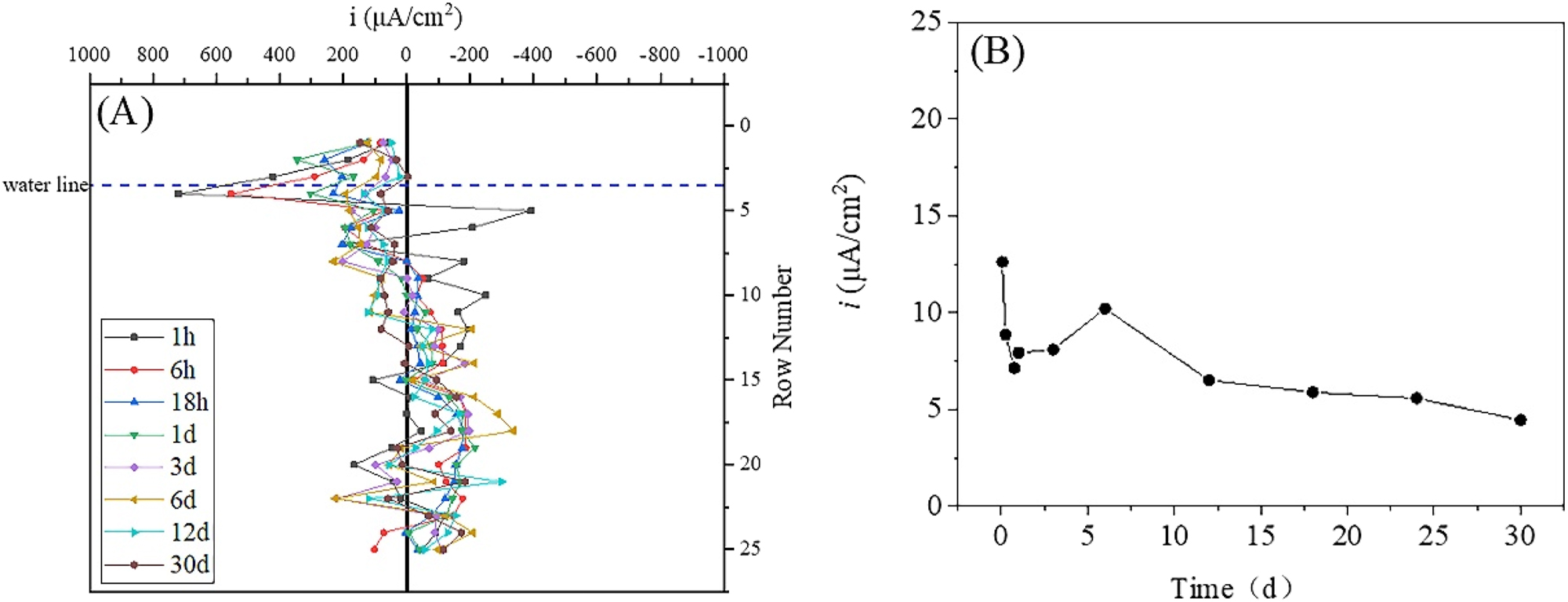 Figure 8: 
Single-row current density and total anodic current density of the WBE in dynamic simulated seawater. (A) Single-row current density and (B) total anodic current density.
