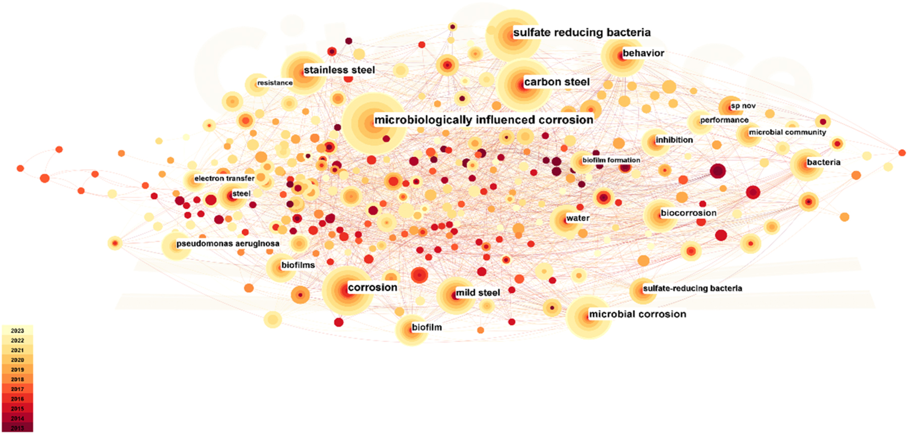 Figure 1:
Co-occurrence analysis of marine microbial corrosion keywords in Web of Science.