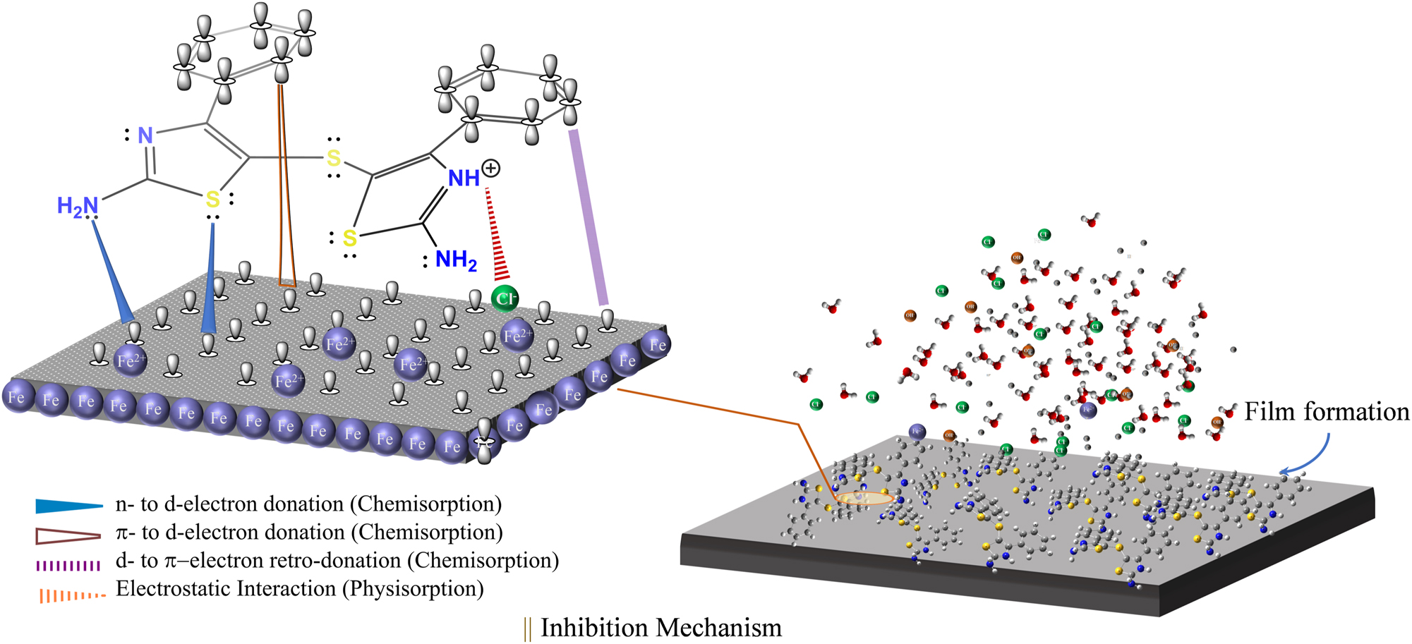 Figure 2:
Inhibition mechanism of organic molecules on iron surface in HCl solution through chemisorption and physisorption (Verma et al. 2016; Zhao et al. 2023b).