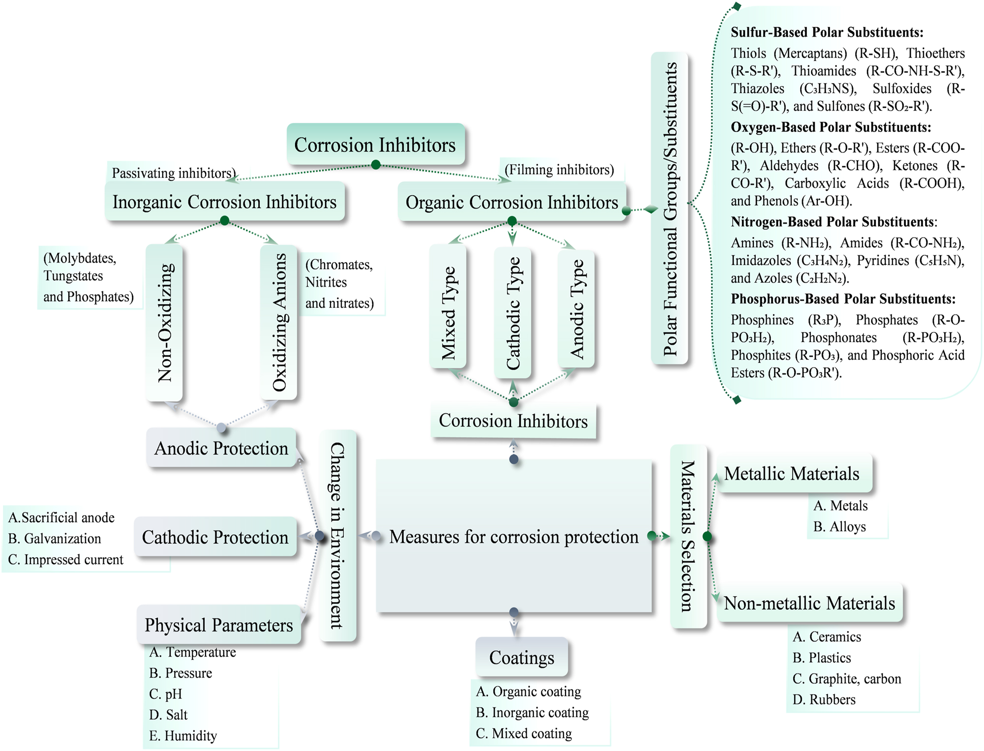 Figure 3:
Classification of corrosion inhibitors and different corrosion protection methods (Verma et al. 2023).