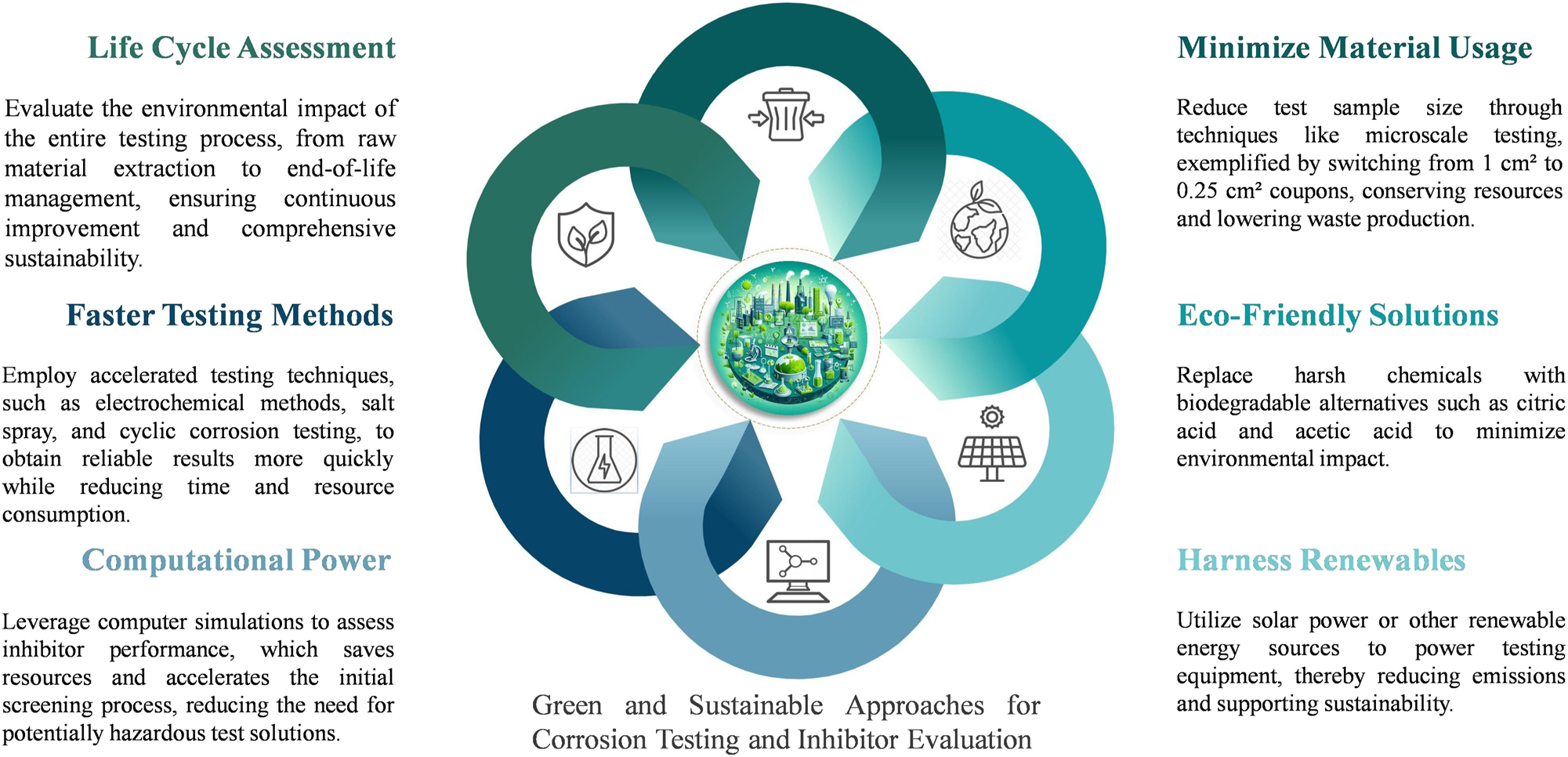 Figure 4:
Green and sustainable approaches for corrosion testing and inhibitor evaluation.