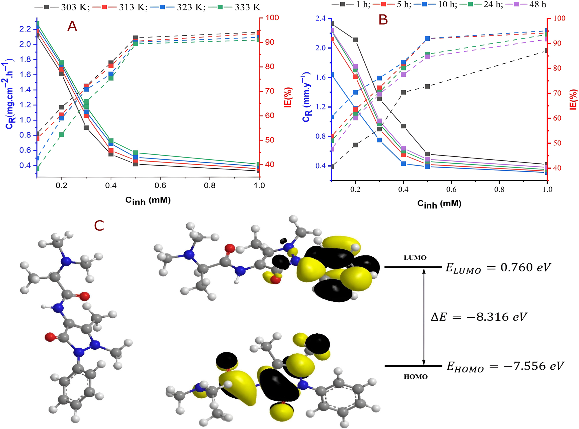 Figure 7:
Corrosion inhibition performance and molecular insights of DMAPAAP in HCl solutions. (a) Corrosion rate and inhibition efficiency of DMAPAAP in 1 M HCl at 303–333 K over 5 hours. (b) Corrosion and inhibition effectiveness in uninhibited vs. inhibited HCl solutions at 303 K after 5 hours. (c) Optimized structure and molecular orbitals of DMAPAAP (Abbass et al. 2024).