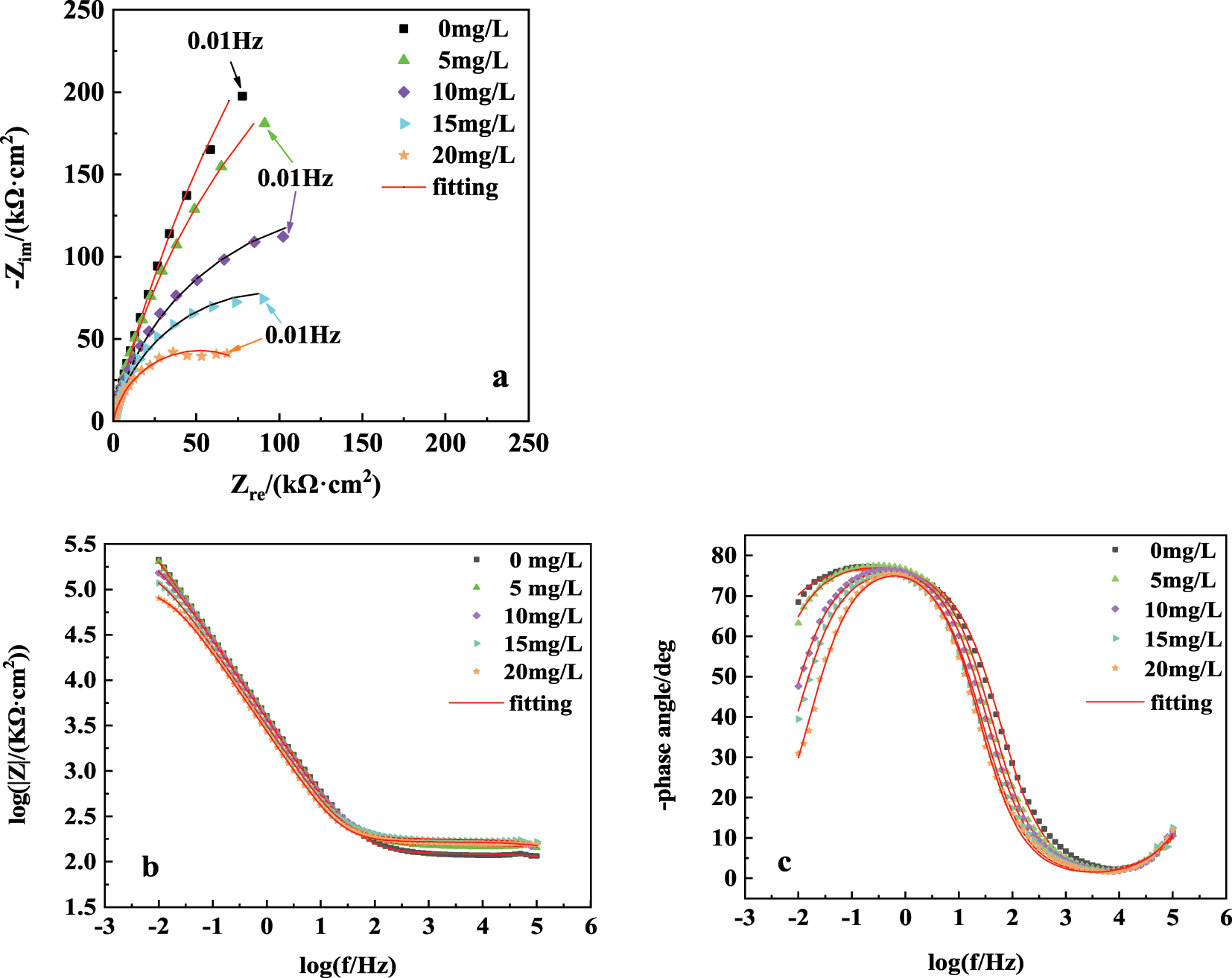 Figure 1:
Nyquist and bode plots of 304SS electrode in simulated cooling water with five concentrations of sulfide.