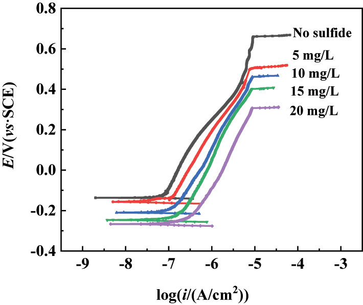 Figure 3:
Polarization curves of the 304SS electrode in simulated cooling water containing five concentrations of sulfide.