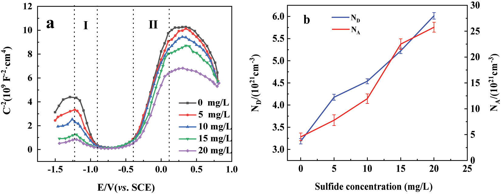 Figure 4:
The Mott–Schottky plots, donor and acceptor densities of the 304SS electrode immersed in simulated cooling water containing five concentrations of sulfide for 5 days: (a) The Mott–Schottky plots; (b) donor and acceptor densities.