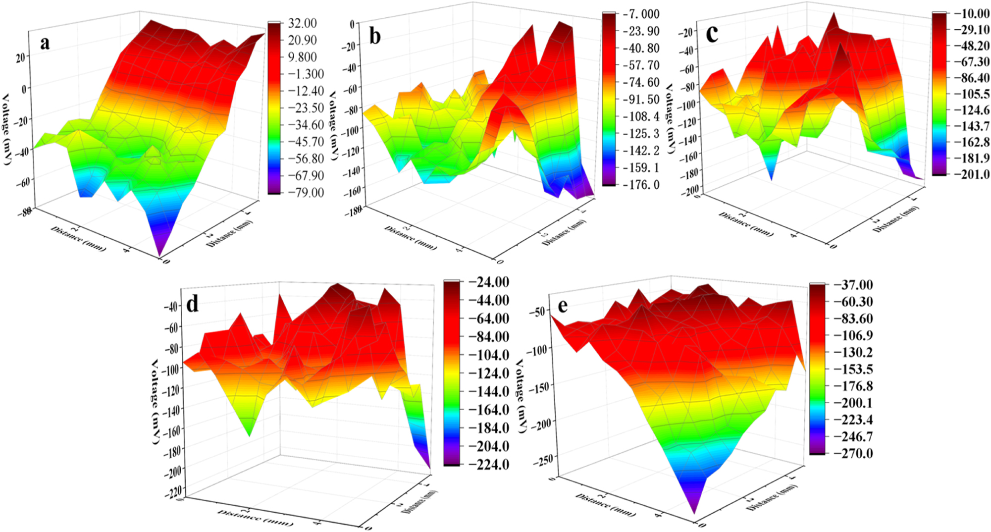 Figure 5:
Surface Kelvin probe (SKP) images of 304 stainless steel in simulated cooling water with different concentrations of sulfide concentrations of sulfide (mg/L): (a) 0; (b) 5; (c) 10; (d) 15; (e) 20.