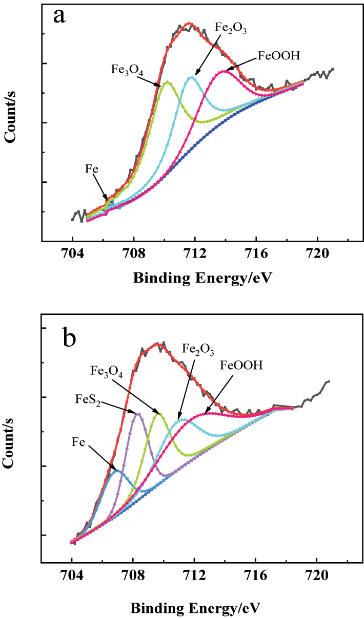 Figure 7:
The XPS spectrum of the Fe 2p3/2 in the passive film on the 304SS surface in simulated cooling water: (a) without and (b) with sulfide.