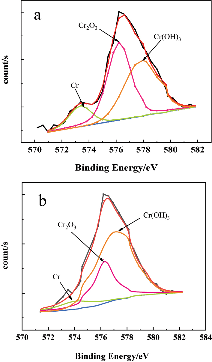 Figure 8:
The XPS spectrum of the Cr 2p3/2 in the passive film on the 304SS surface in simulated cooling water: (a) without and (b) with sulfide.