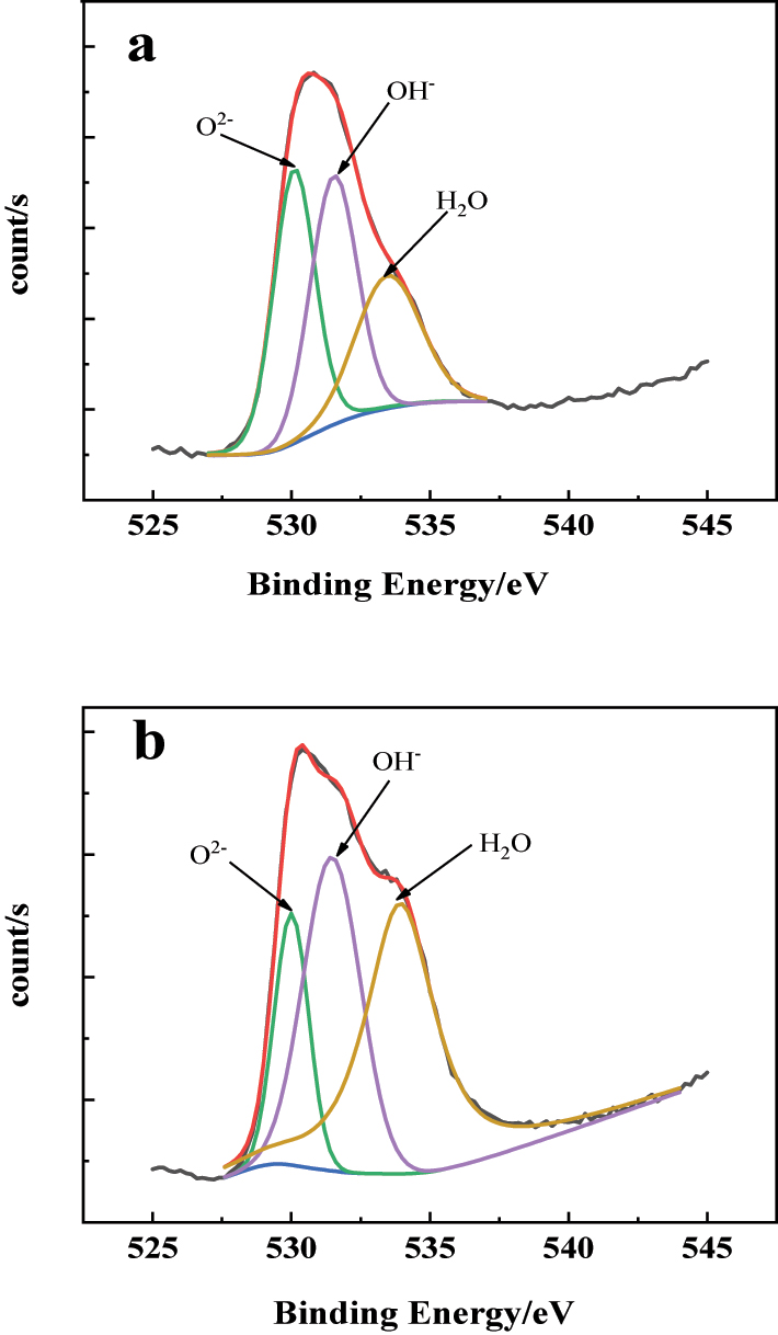 Figure 9:
The XPS spectrum of the O 1s in the passive film on the 304SS surface in simulated cooling water: (a) without and (b) with sulfide.