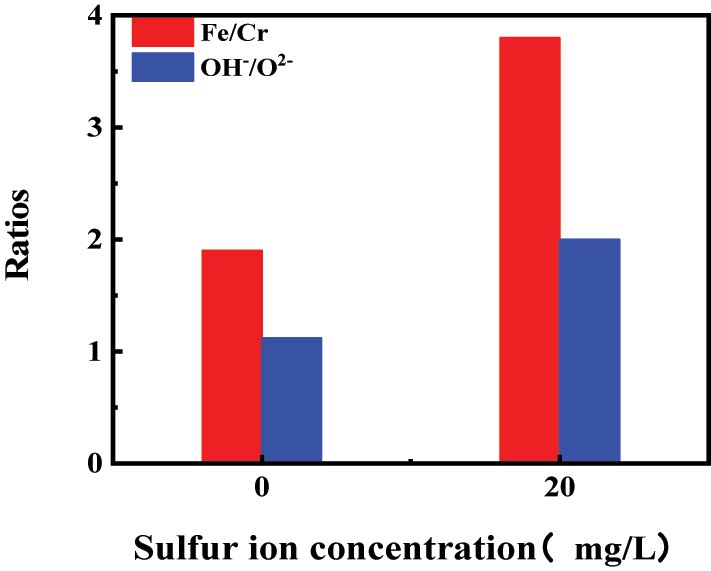 Figure 10:
The Fe/Cr and OH−/O2− ratios in the passive film on the surface of 304SS before and after the addition of sulfide.