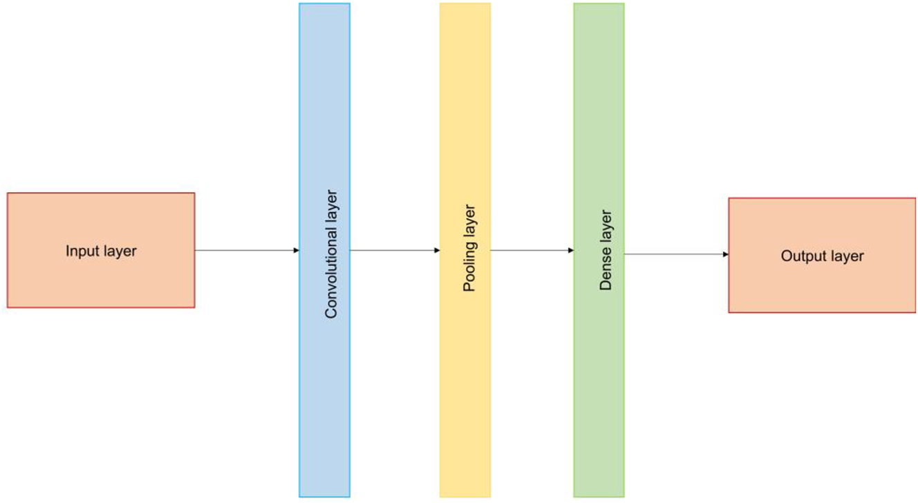 Figure 1:
CNN architecture.