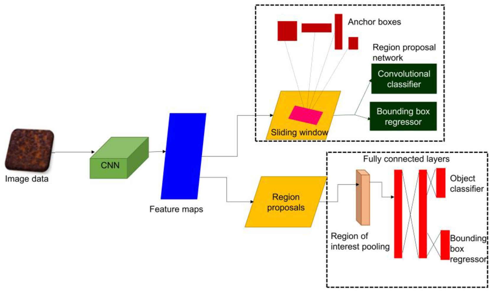 Figure 3:
R-CNN architecture.