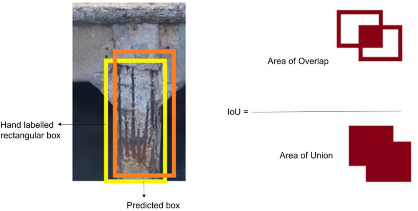 Figure 4:
IoU-based detection of steel corrosion in concrete.