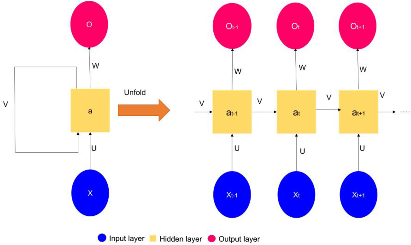 Figure 5:
RNN architecture.