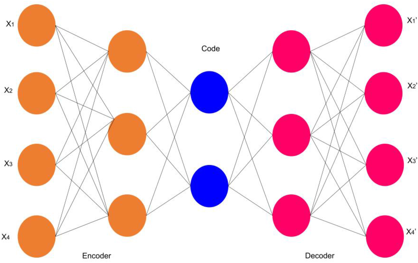 Figure 6:
Autoencoder architecture.