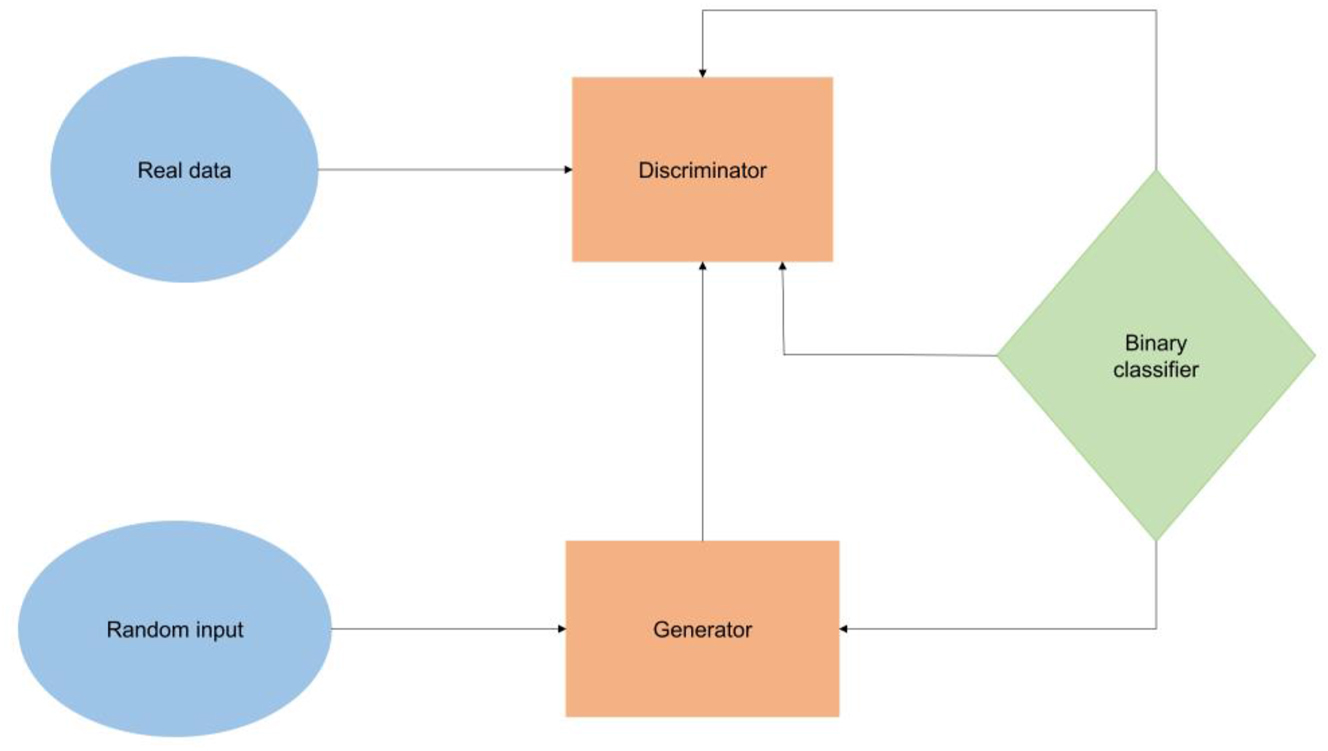 Figure 7:
Generative adversarial network framework.