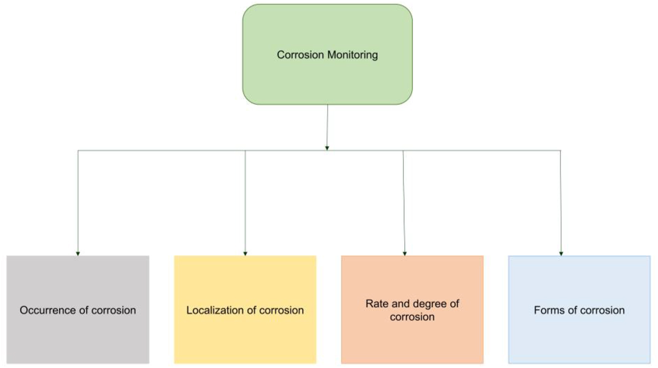 Figure 8:
Multifaceted corrosion monitoring.