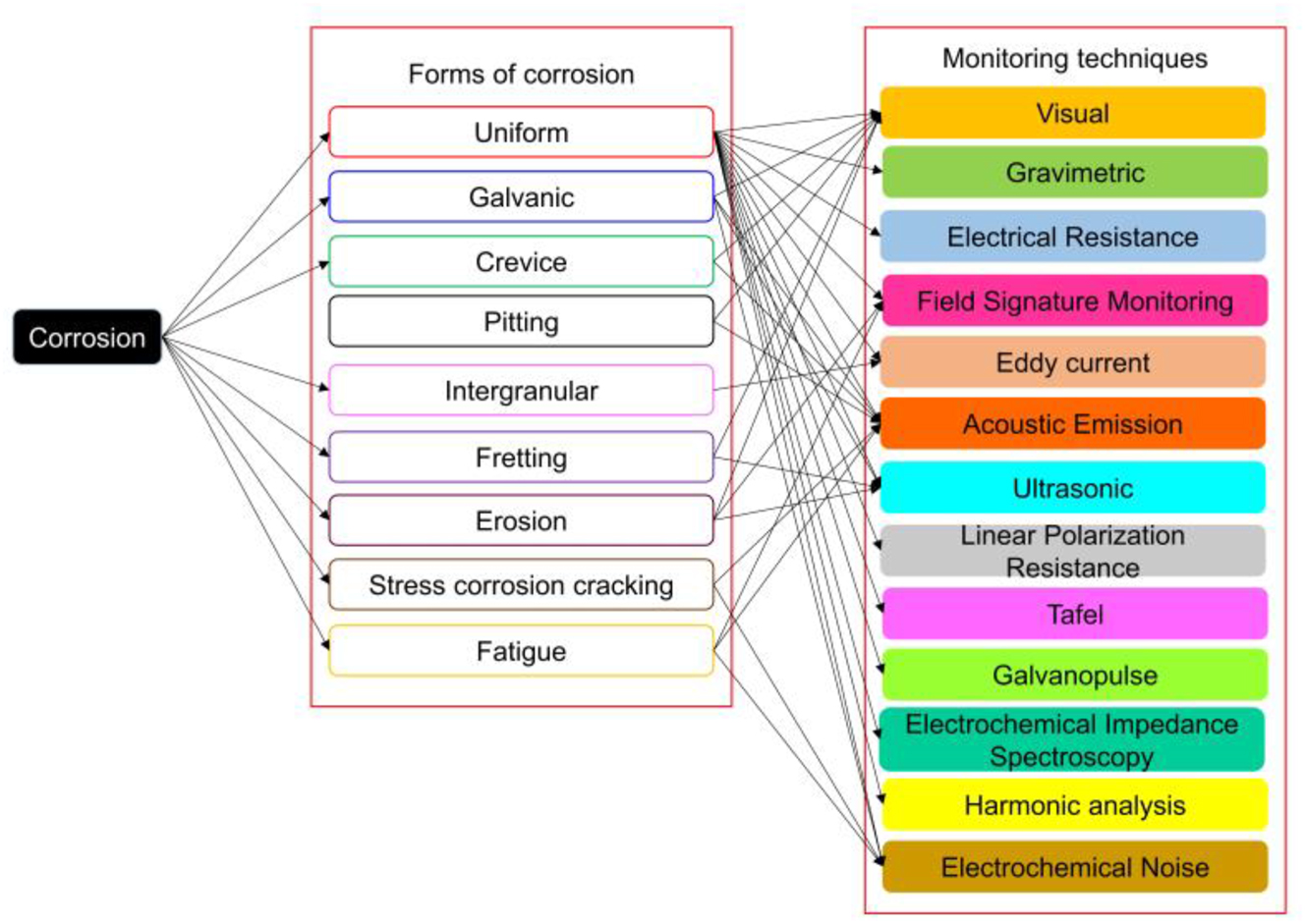 Figure 10:
Corrosion forms and its monitoring techniques.