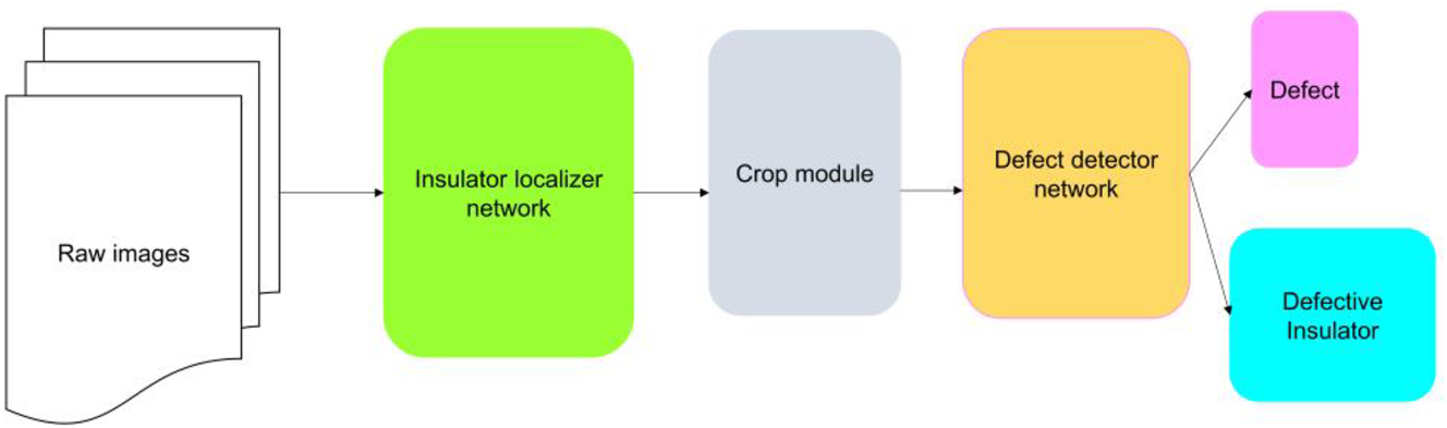 Figure 12:
Cascaded CNN model for defect detection in insulator.