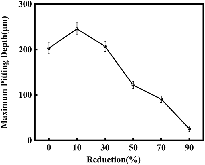 Figure 4: 
Maximum pitting depth changes with different deformation after immersion in a simulated industrial environment solution for 24 h: (a) 10 %, (b) 30 %, (c) 50 %, (d) 70 %, and (e) 90 %.
