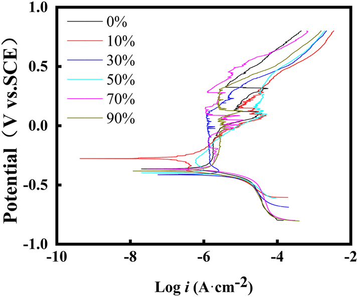 Figure 6: 
Potentiodynamic polarization curves of S32304 duplex stainless steel with different deformation level in 0.01 mol/L NaHSO3 solution containing 3.5 wt% NaCl at room temperature.
