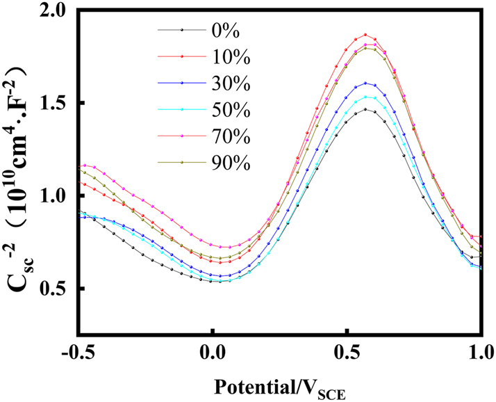 Figure 7: 
The Mott–Schottky curve of passive films of S32304 duplex stainless steel with different deformation level in 0.01 mol/L NaHSO3 solution containing 3.5 wt% NaCl at room temperature.
