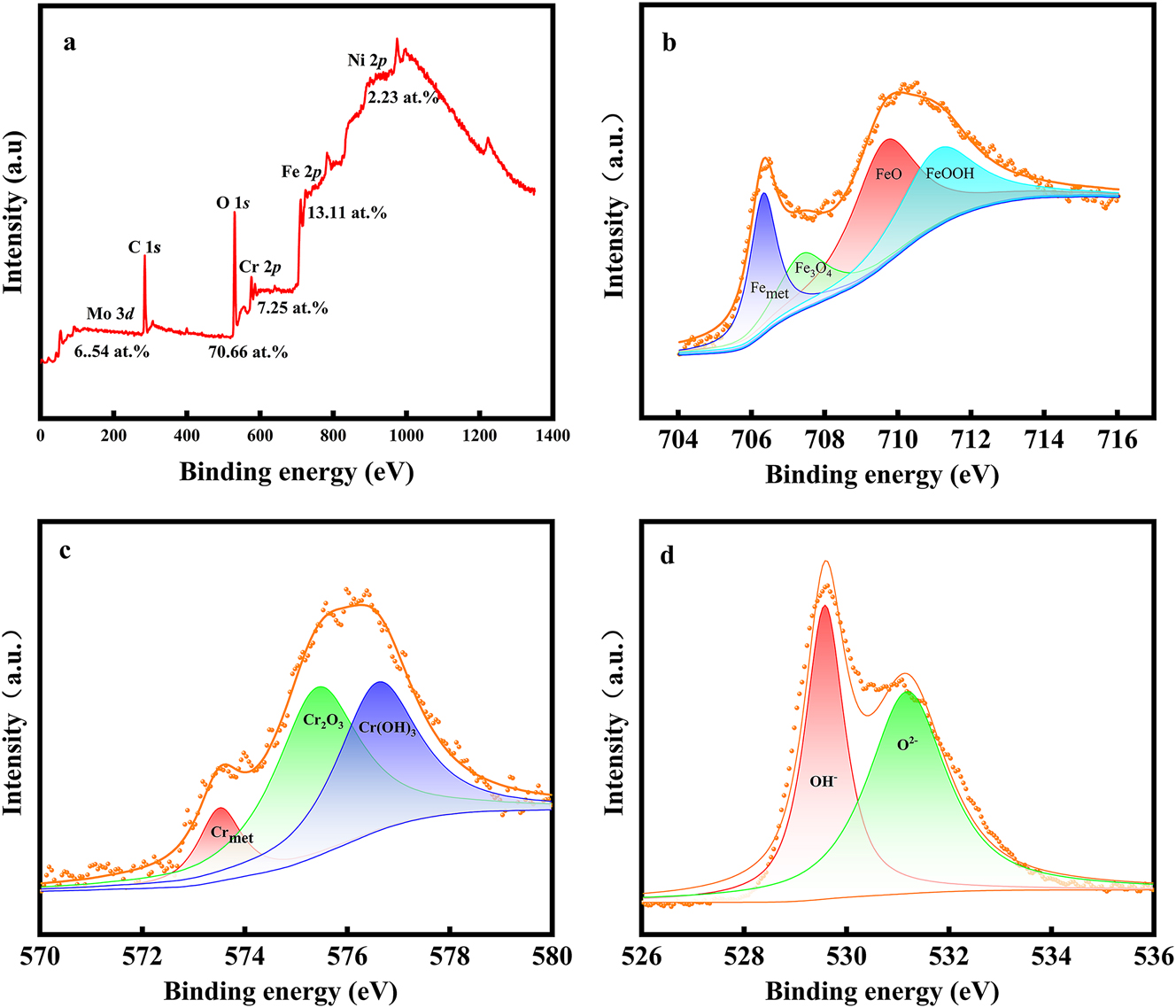 Figure 8: 
Spectra of X-ray photoelectron spectroscopy (XPS): (a) full spectrum of XPS. The percentage is atomic concentration (b) Fe 2p, (c) Cr 2p, and (d) O 1s.
