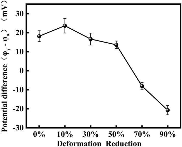 Figure 9: 
Diagram of potential difference of S32304 duplex stainless steel with different deformation level after immersion in a simulated industrial environment solution for 24 h.
