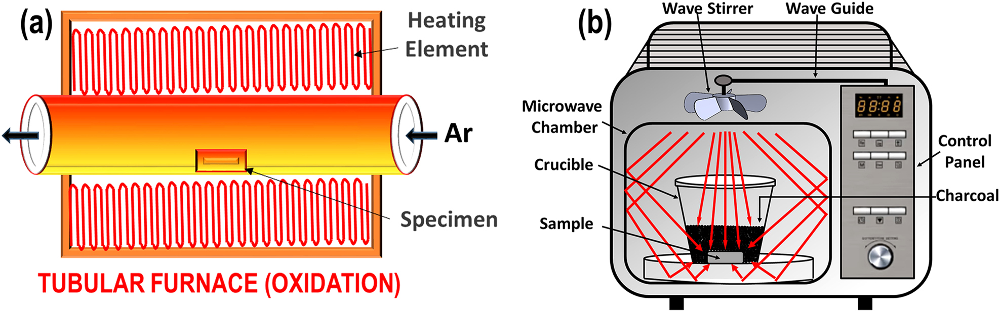 Figure 1:
Schematic representation of (a) furnace annealing and (b) microwave processing.