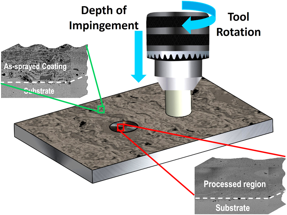 Figure 2:
Schematic representation of stationary friction processing (SFP).